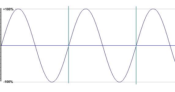 Sine Waves