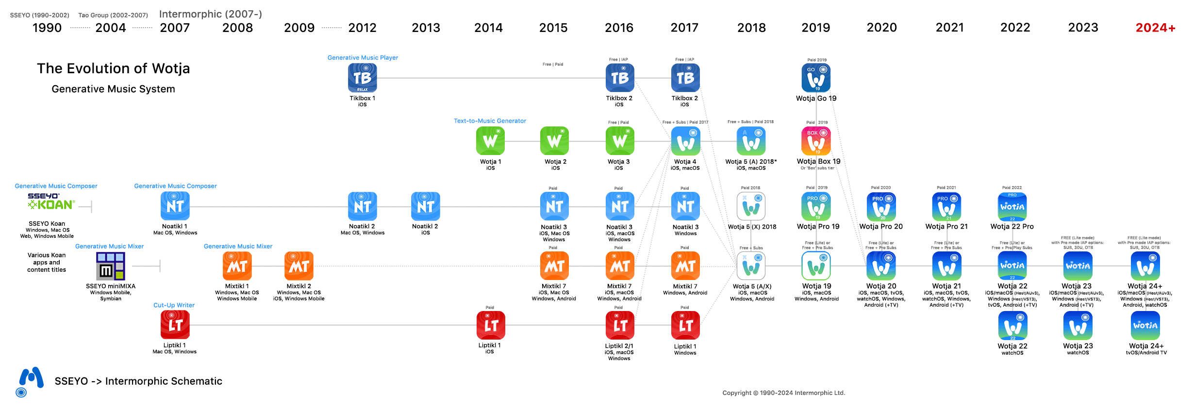 SSEYO to Intermorphic App Consolidation Schematic